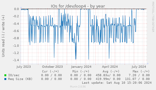 IOs for /dev/loop4