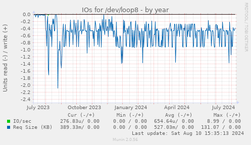 yearly graph