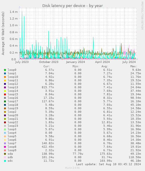 Disk latency per device