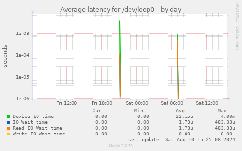 Average latency for /dev/loop0