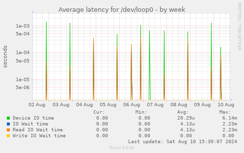 Average latency for /dev/loop0