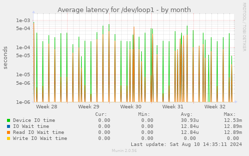 Average latency for /dev/loop1