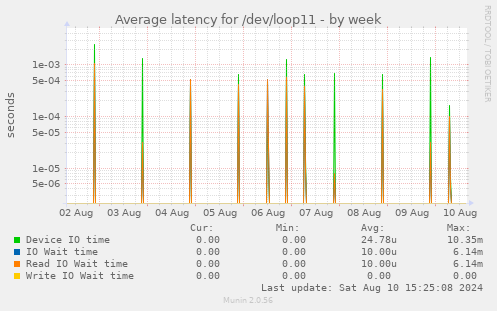 Average latency for /dev/loop11