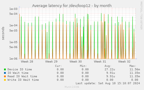 Average latency for /dev/loop12