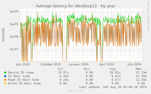 Average latency for /dev/loop12