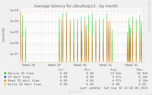 Average latency for /dev/loop13