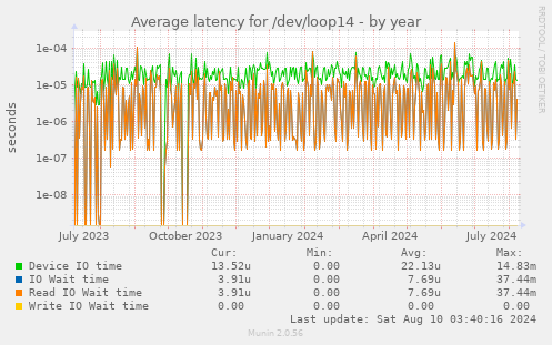 Average latency for /dev/loop14