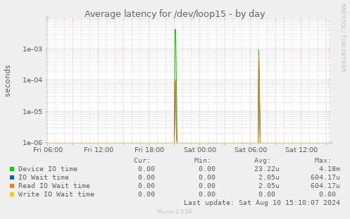 Average latency for /dev/loop15