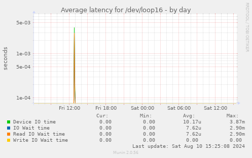 Average latency for /dev/loop16