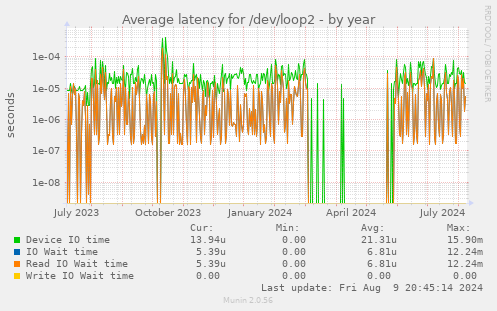 Average latency for /dev/loop2