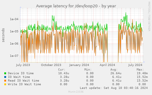 Average latency for /dev/loop20