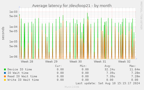 Average latency for /dev/loop21