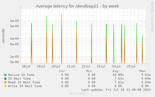 Average latency for /dev/loop21