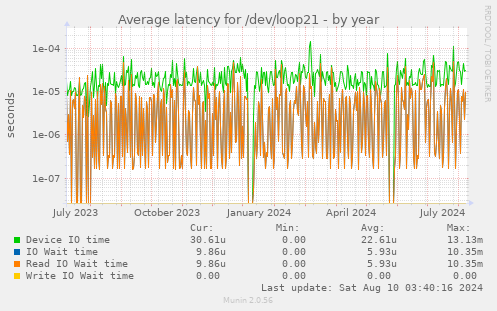 Average latency for /dev/loop21