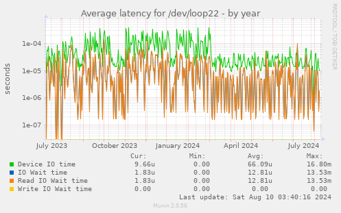 Average latency for /dev/loop22