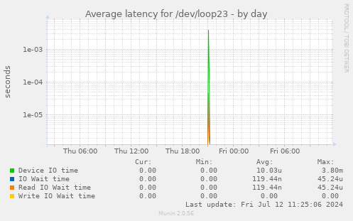 Average latency for /dev/loop23