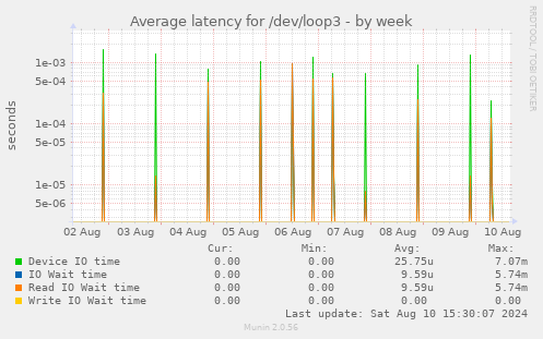 Average latency for /dev/loop3