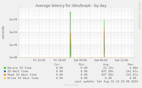 Average latency for /dev/loop6