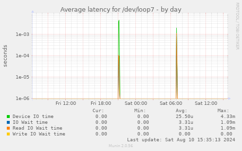 Average latency for /dev/loop7