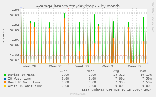 Average latency for /dev/loop7