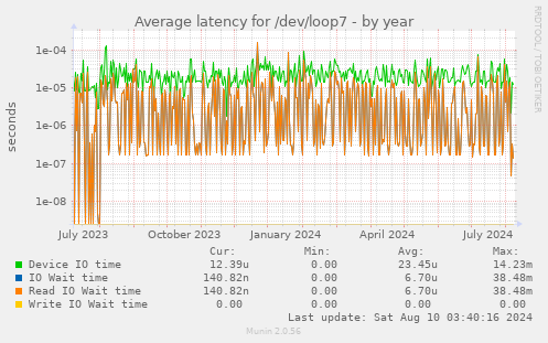 Average latency for /dev/loop7