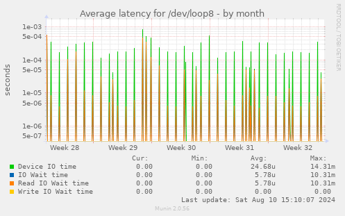 Average latency for /dev/loop8