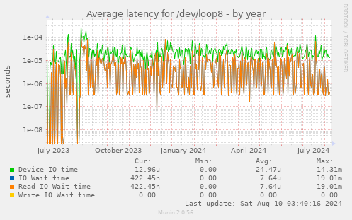 Average latency for /dev/loop8