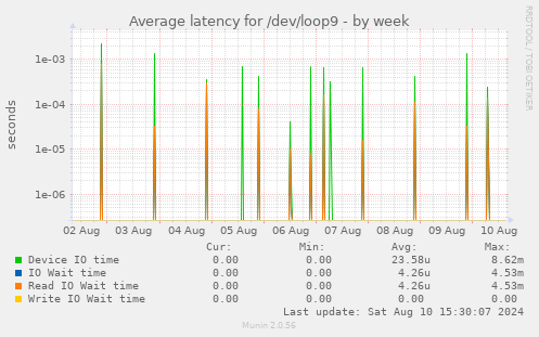 Average latency for /dev/loop9