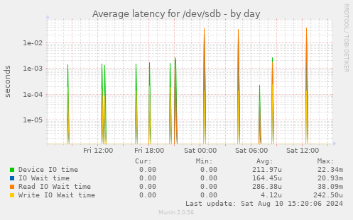 Average latency for /dev/sdb