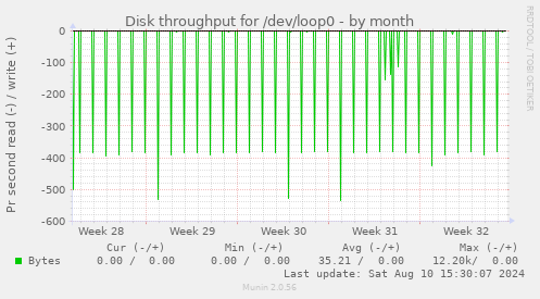 Disk throughput for /dev/loop0