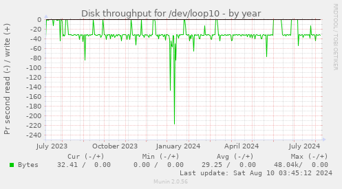 Disk throughput for /dev/loop10