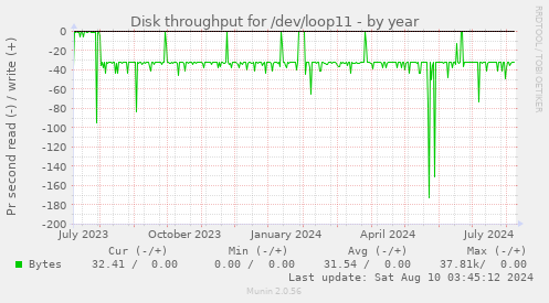 Disk throughput for /dev/loop11