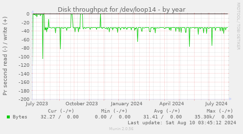 Disk throughput for /dev/loop14