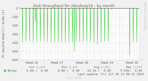 Disk throughput for /dev/loop16