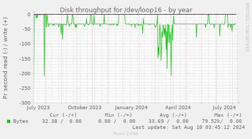 Disk throughput for /dev/loop16