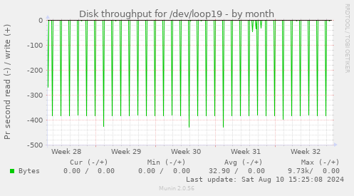 Disk throughput for /dev/loop19