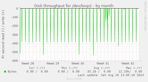 Disk throughput for /dev/loop2