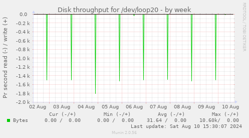 Disk throughput for /dev/loop20