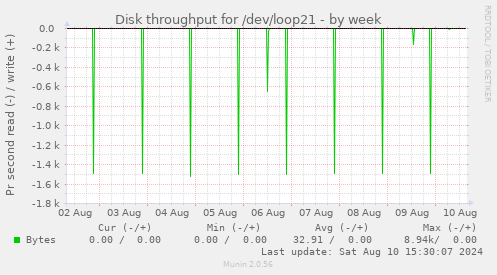 Disk throughput for /dev/loop21