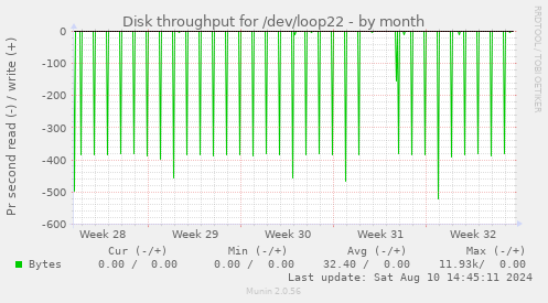 Disk throughput for /dev/loop22