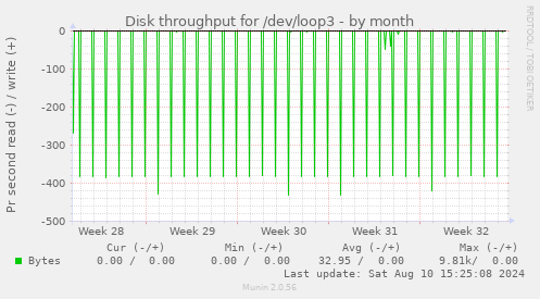 Disk throughput for /dev/loop3