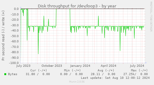 Disk throughput for /dev/loop3