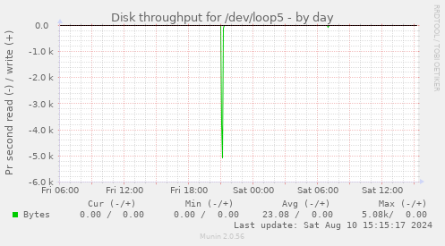 Disk throughput for /dev/loop5