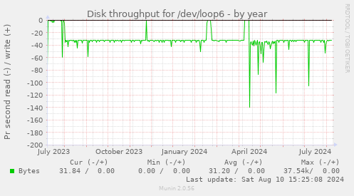 Disk throughput for /dev/loop6