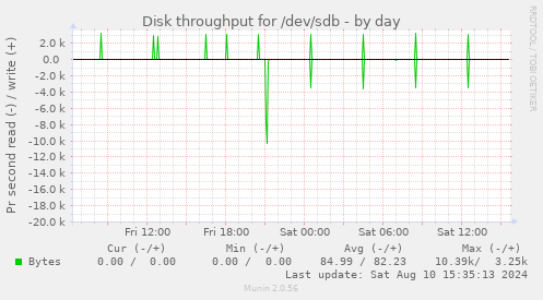 Disk throughput for /dev/sdb