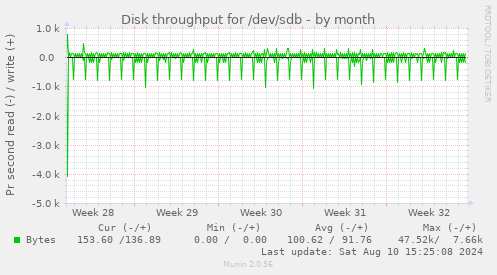 Disk throughput for /dev/sdb