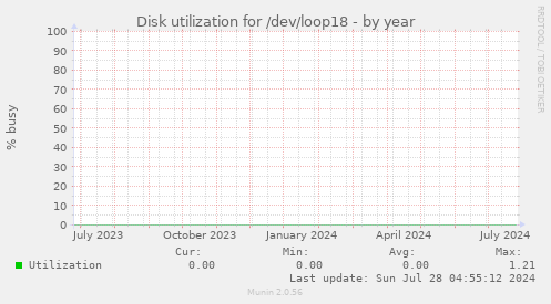 Disk utilization for /dev/loop18
