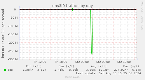 ens3f0 traffic