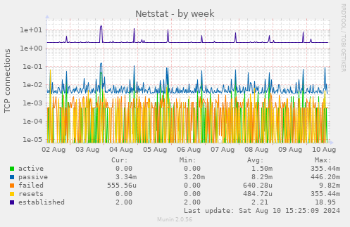 weekly graph