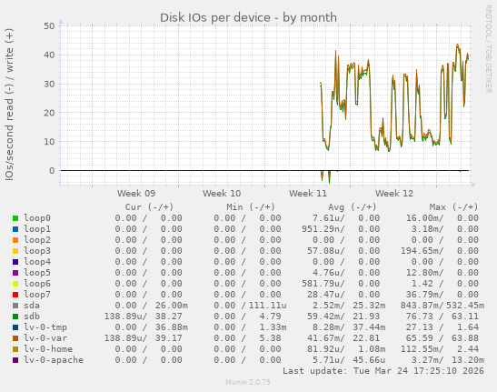 Disk IOs per device